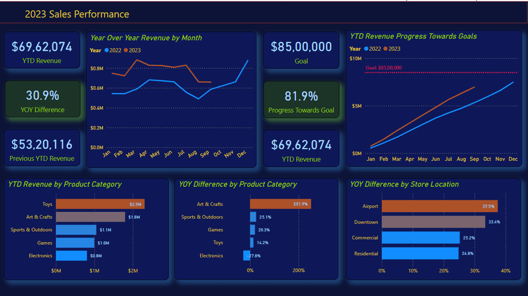 RETAIL SALES TRENDS & ANALYSIS